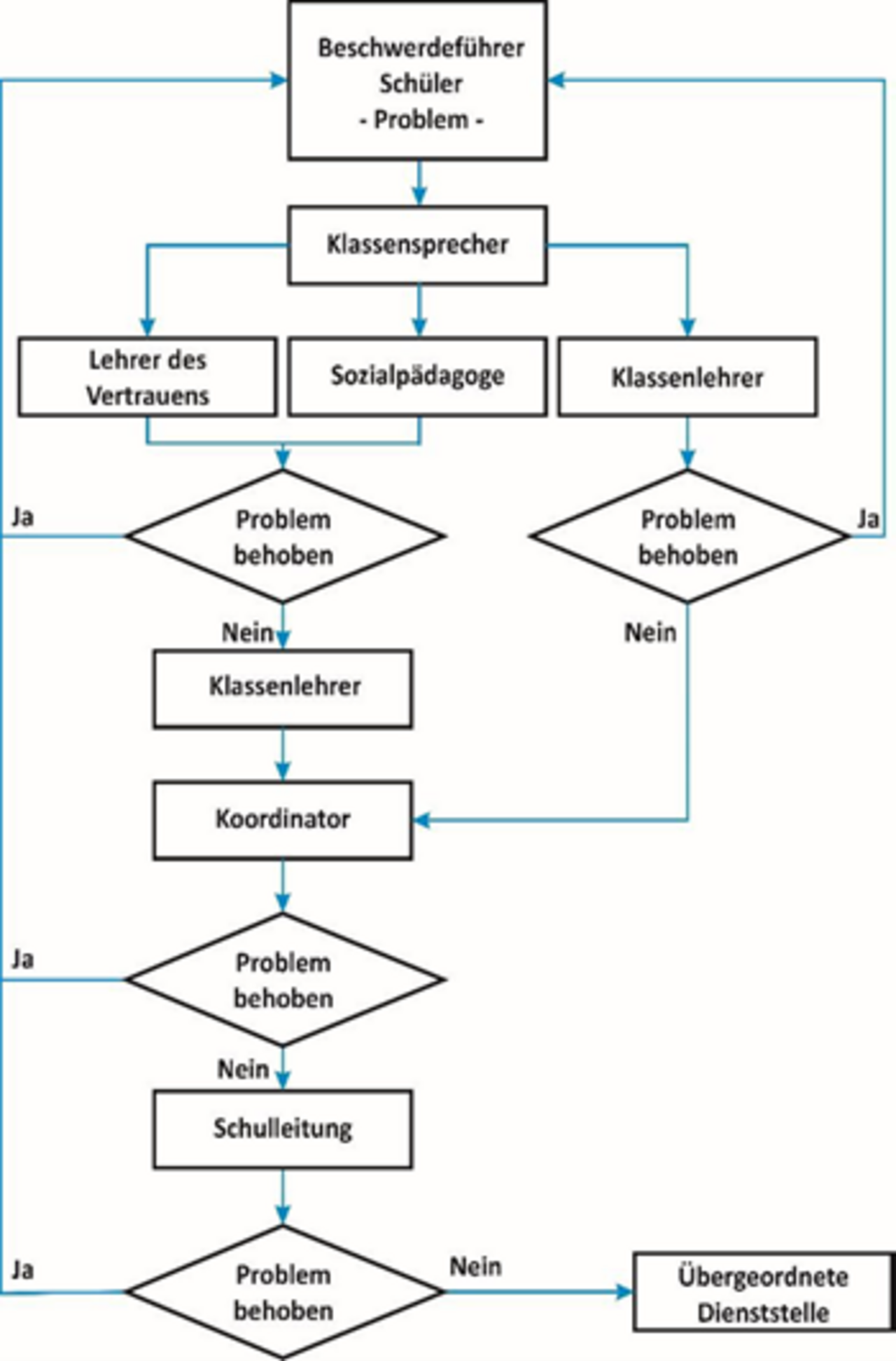 Ablaufdiagramm für Schülerbeschwerden: Über die Klassensprecherinnen und Klassensprecher führt der Beschwerdeweg zur Vertrauenslehrkraft, Schulsozialpädagogik oder Klassenlehrkraft. Bleibt das Problem ungelöst, folgen Koordination, Schulleitung und zuletzt die übergeordnete Dienststelle.