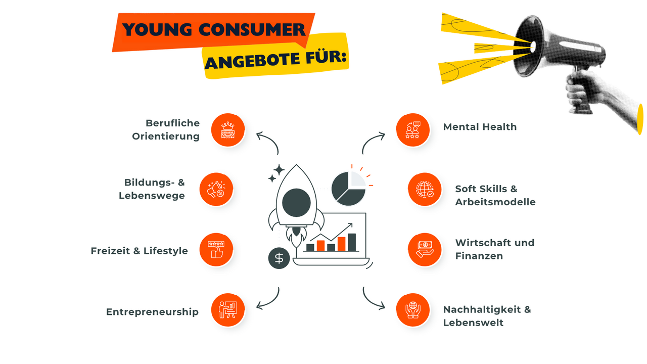 Infografik zu den WIYOU-Angeboten für junge Menschen, darunter Berufsorientierung, Bildungswege, Mental Health, Finanzen und Nachhaltigkeit.