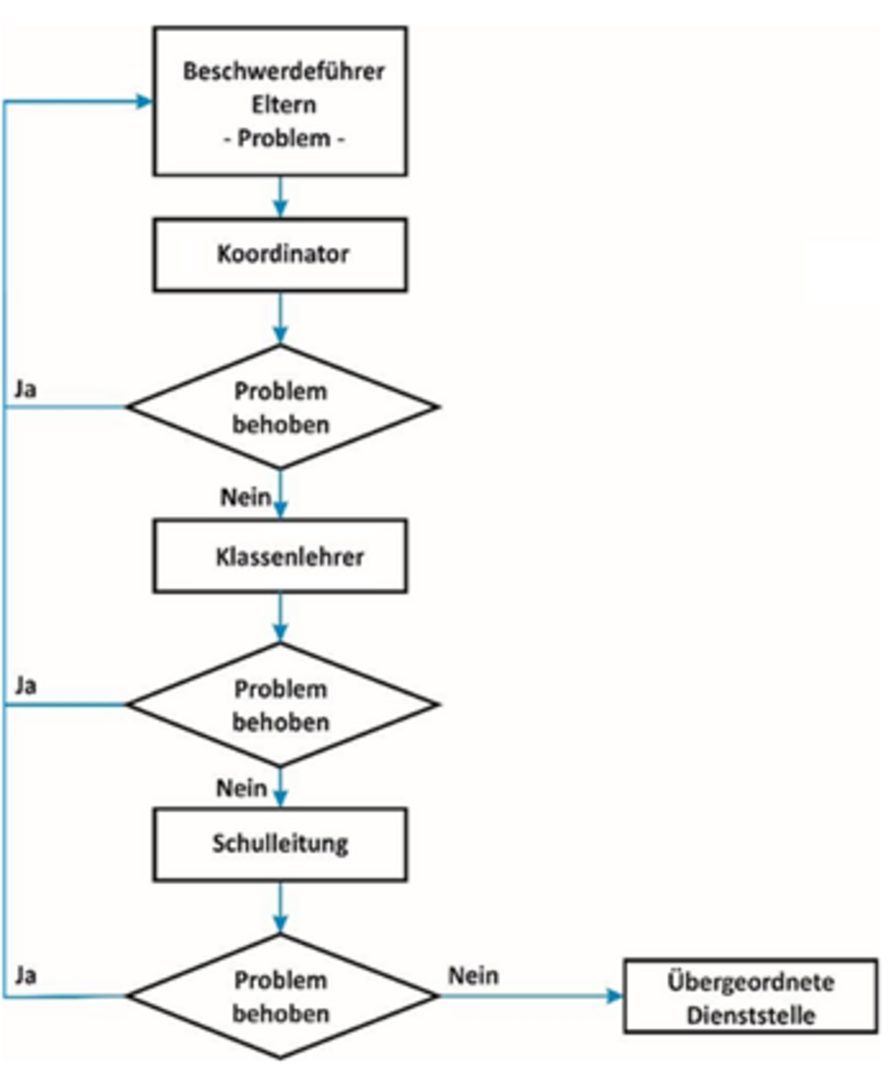 Ablaufdiagramm für Elternbeschwerden: Das Anliegen wird zunächst an die Koordination, anschließend an die Klassenlehrkraft und bei Bedarf an die Schulleitung weitergegeben. Als letzte Stufe folgt die übergeordnete Dienststelle.