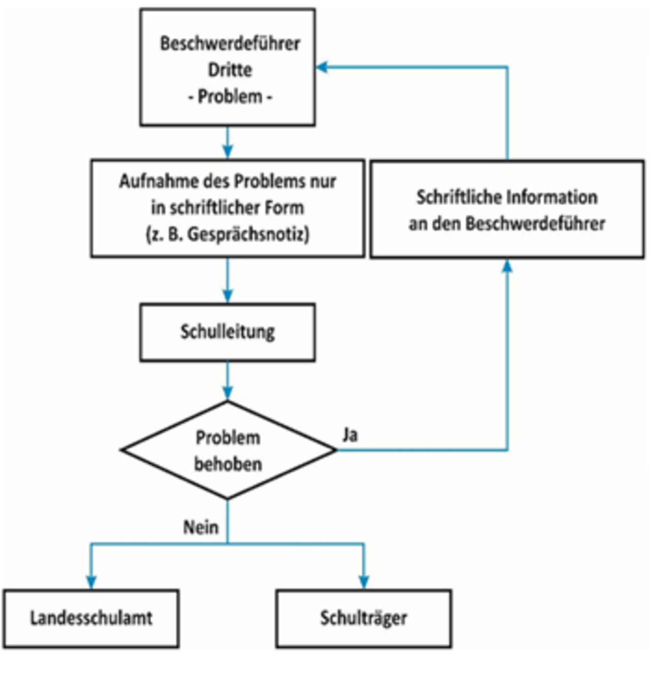 Ablaufdiagramm für Beschwerden externer Personen: Das Anliegen wird schriftlich aufgenommen und von der Schulleitung geprüft. Bei einer Lösung erfolgt eine schriftliche Rückmeldung, andernfalls werden Landesschulamt und Schulträger einbezogen.