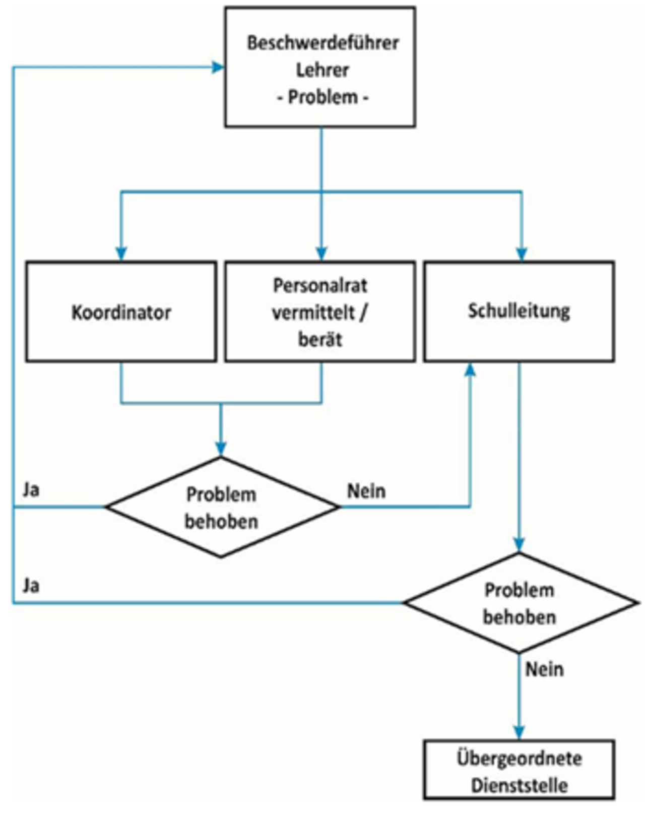 Ablaufdiagramm für Beschwerden von Lehrkräften und Beschäftigten: Koordination, Personalrat oder Schulleitung bearbeiten das Problem. Bleibt es ungelöst, wird die übergeordnete Dienststelle eingeschaltet.